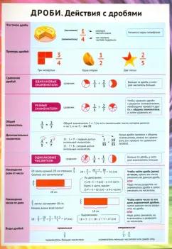 Дроби. Действия с дробями. Справочные материалы