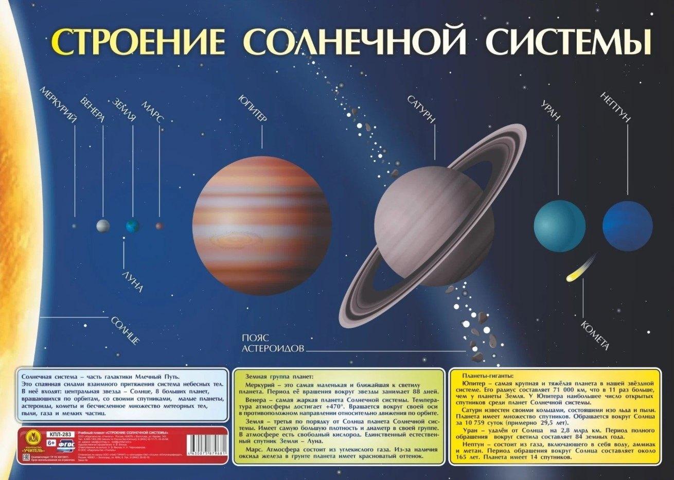 Астрономия. Строение солнечной системы. Учебный плакат (Формат А2)
